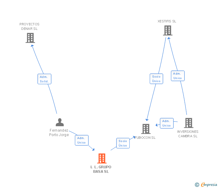 Vinculaciones societarias de I. L. GRUPO BASA SL
