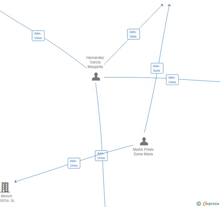 Vinculaciones societarias de GRUPO GILDO GLOBAL SL