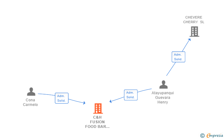Vinculaciones societarias de C&H FUSION FOOD BAR SL