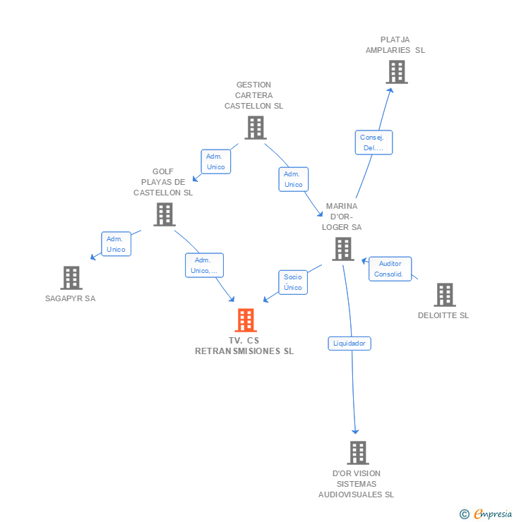Vinculaciones societarias de TV. CS RETRANSMISIONES SL