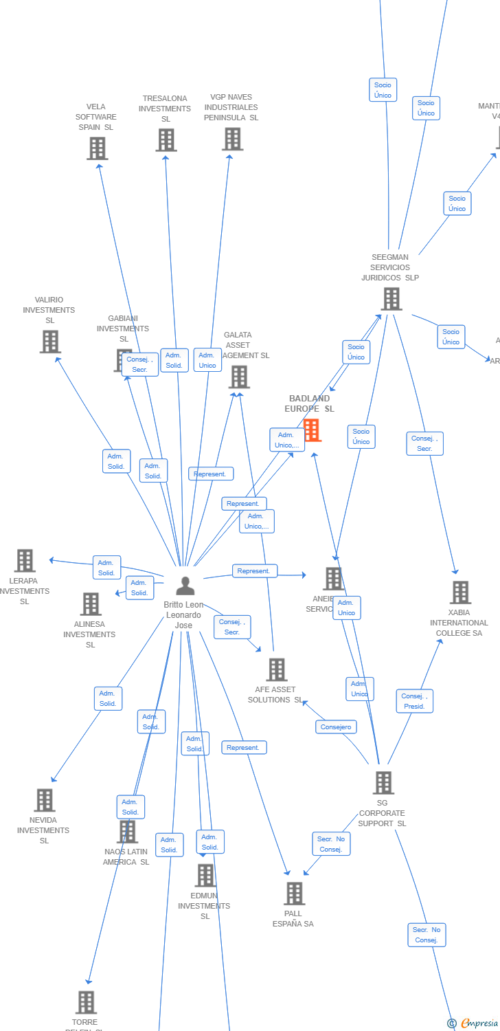 Vinculaciones societarias de BADLAND EUROPE SL