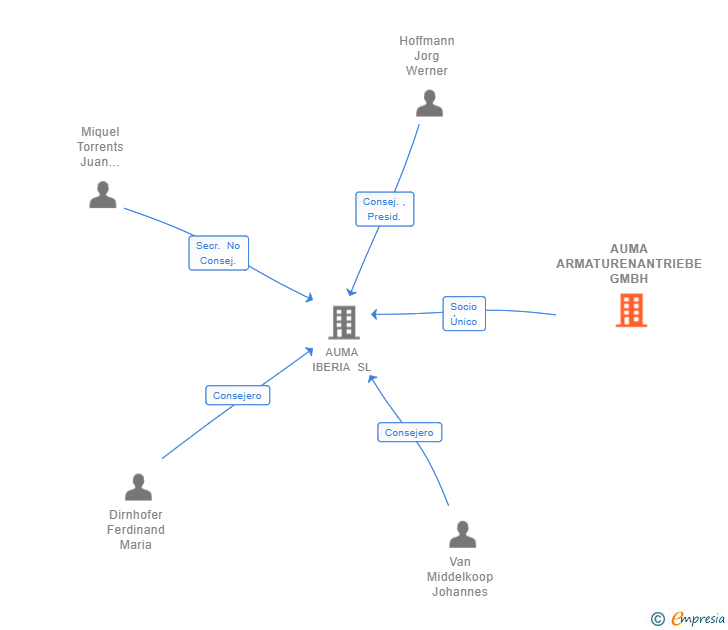Vinculaciones societarias de AUMA ARMATURENANTRIEBE GMBH