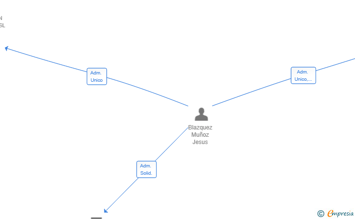 Vinculaciones societarias de STUDIO PJ COCINAS SL