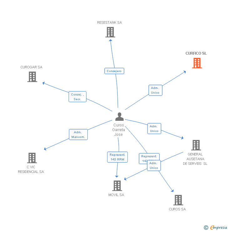 Vinculaciones societarias de CURFICO SL