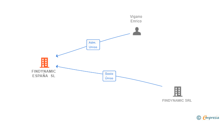 Vinculaciones societarias de FINDYNAMIC ESPAÑA SL