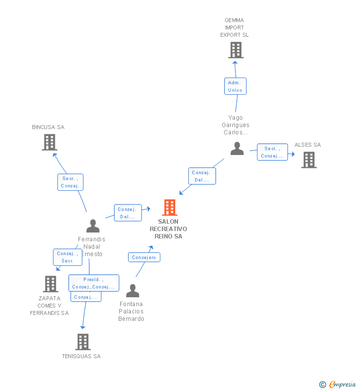 Vinculaciones societarias de SALON RECREATIVO REINO SA