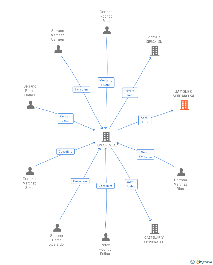 Vinculaciones societarias de JAMONES SERRANO SA