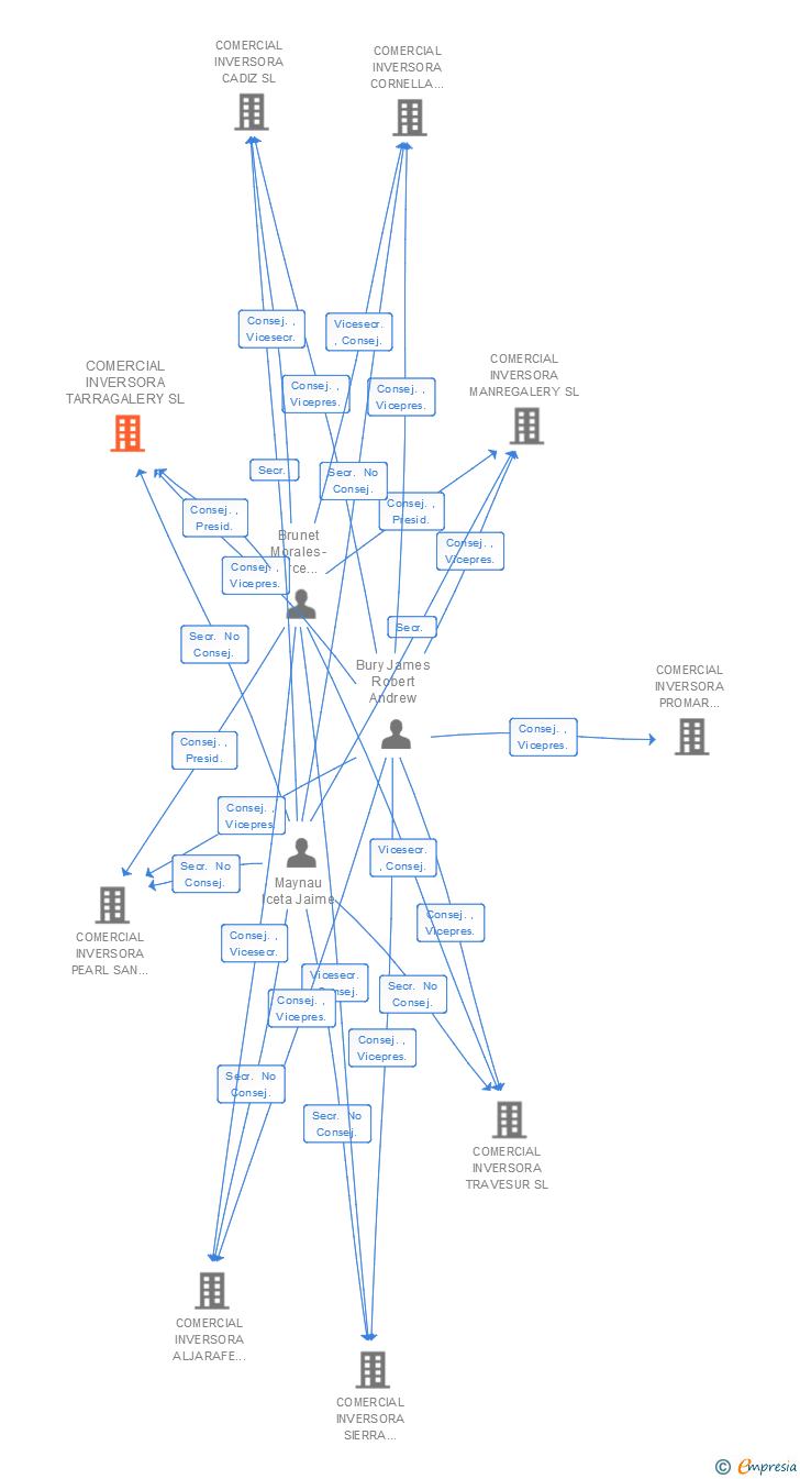 Vinculaciones societarias de COMERCIAL INVERSORA TARRAGALERY SL