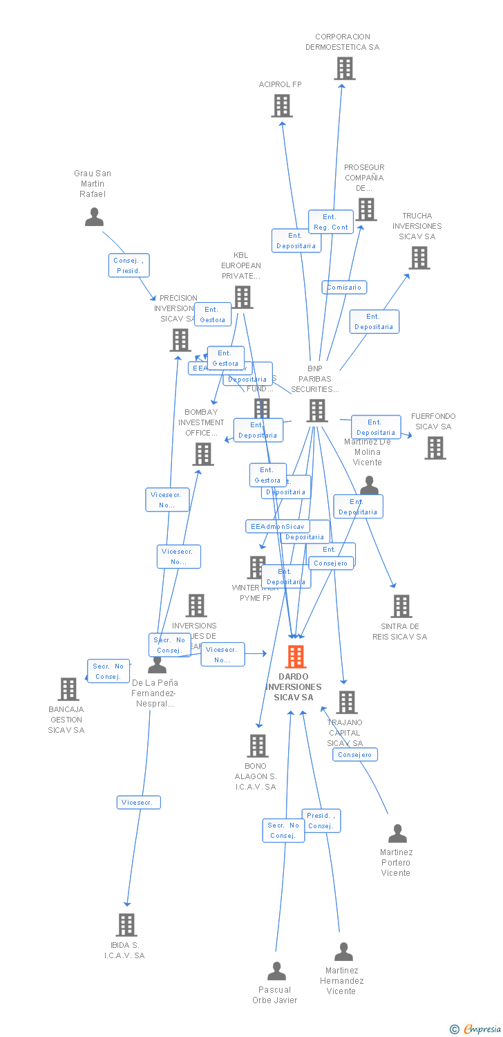 Vinculaciones societarias de DARDO INVERSIONES SICAV SA