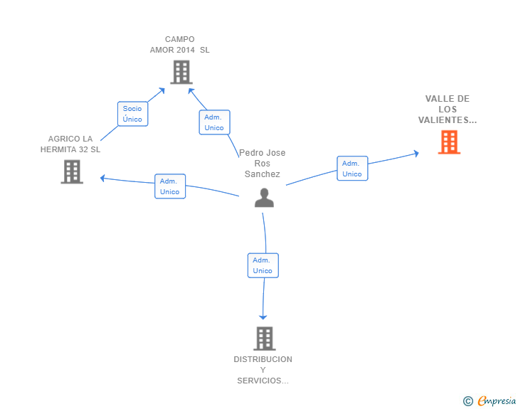 Vinculaciones societarias de VALLE DE LOS VALIENTES SL