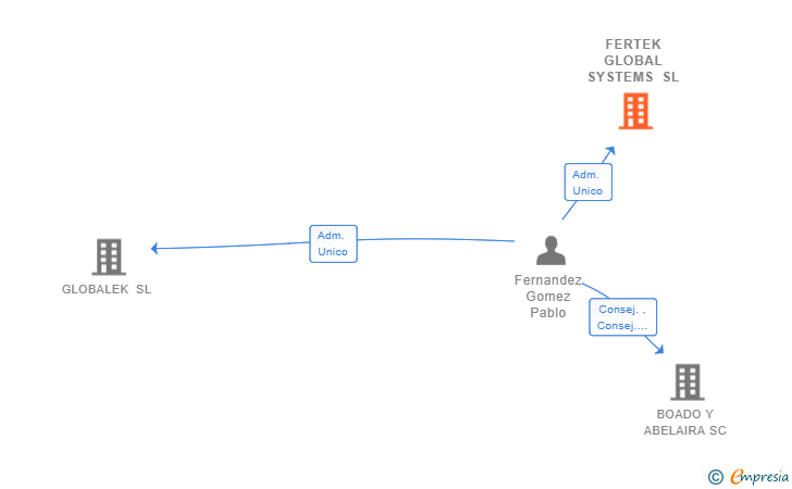 Vinculaciones societarias de FERTEK GLOBAL SYSTEMS SL