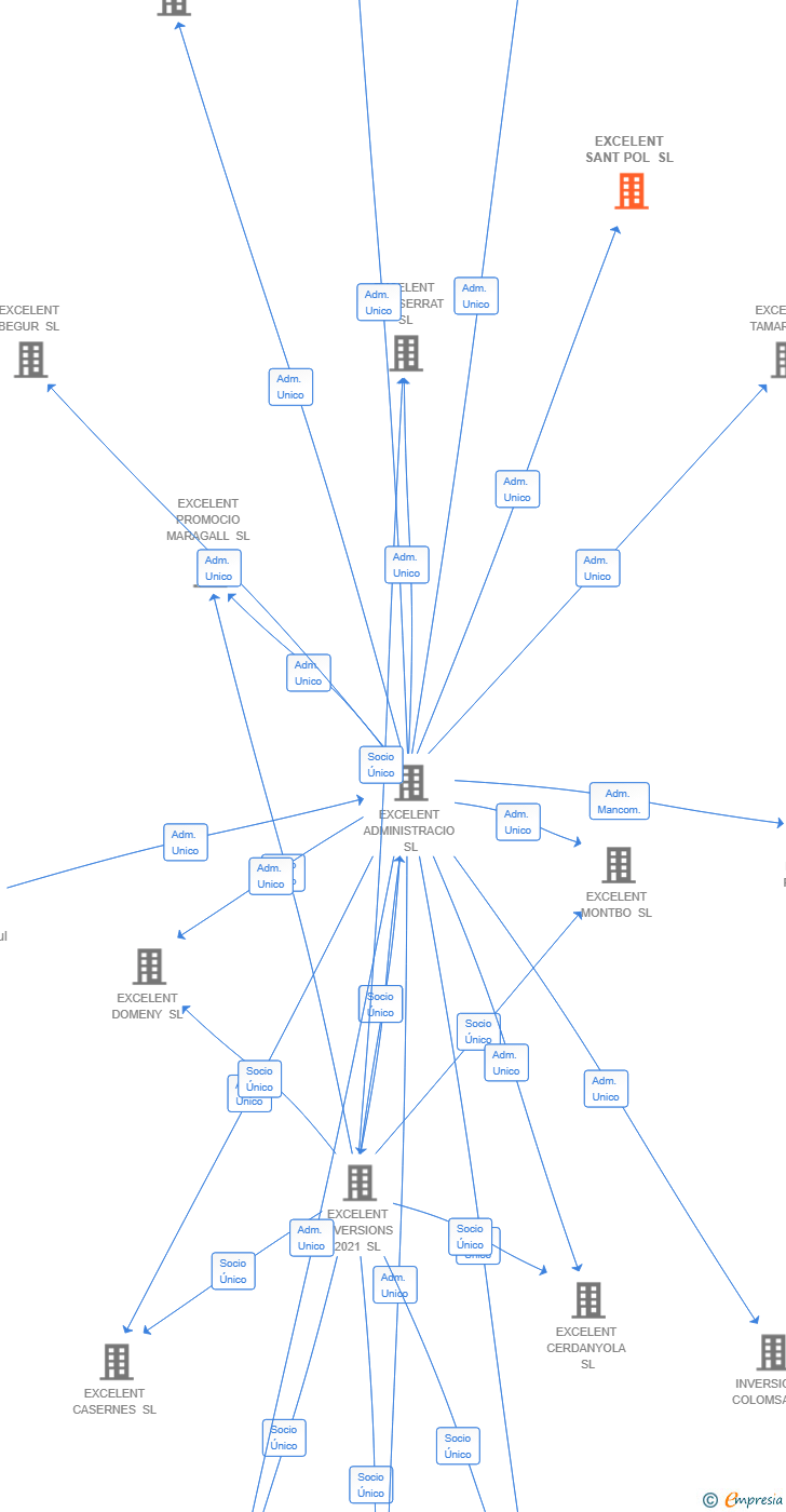 Vinculaciones societarias de EXCELENT SANT POL SL
