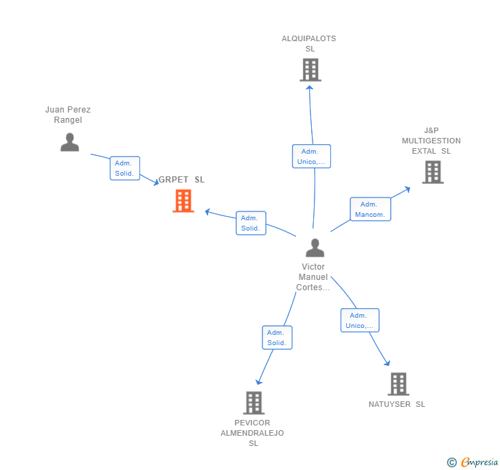 Vinculaciones societarias de GRPET SL