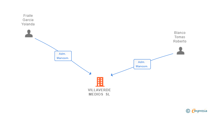 Vinculaciones societarias de VILLAVERDE MEDIOS SL