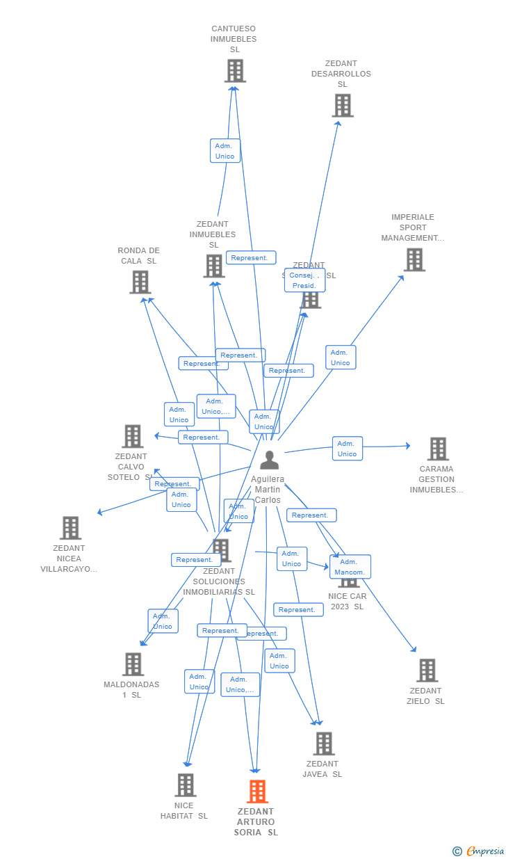 Vinculaciones societarias de ZEDANT ARTURO SORIA SL