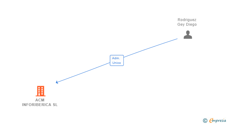 Vinculaciones societarias de ACM INFORIBERICA SL