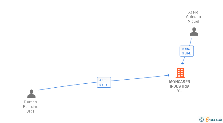 Vinculaciones societarias de MONCASER INDUSTRIA Y SERVICIOS SL