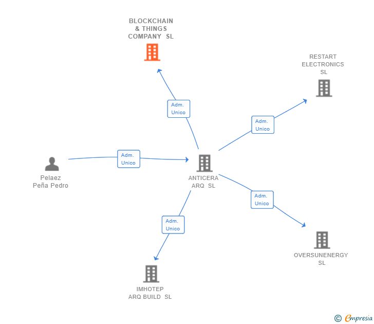Vinculaciones societarias de BLOCKCHAIN & THINGS COMPANY SL