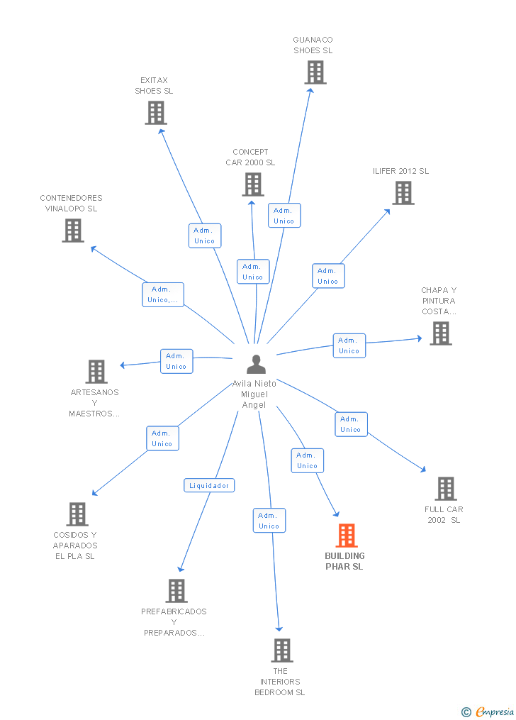 Vinculaciones societarias de BUILDING PHAR SL