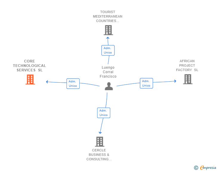Vinculaciones societarias de CORE TECHNOLOGICAL SERVICES SL