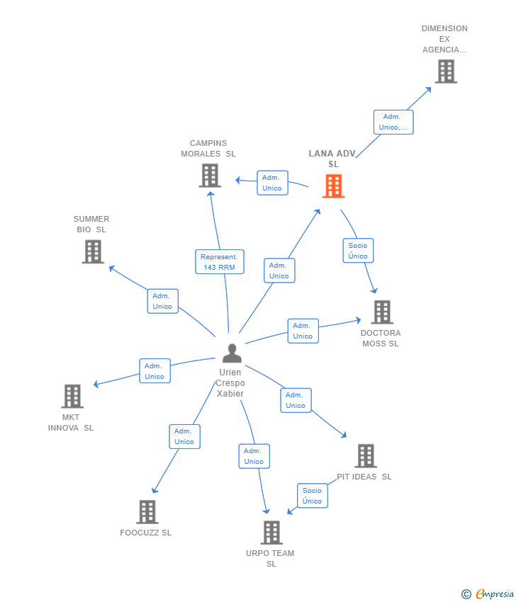 Vinculaciones societarias de LANA ADV SL