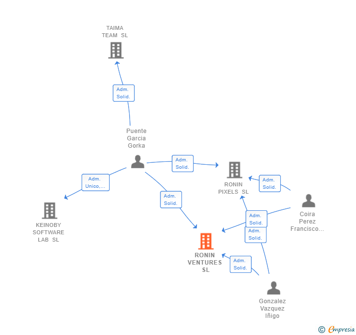 Vinculaciones societarias de RONIN VENTURES SL