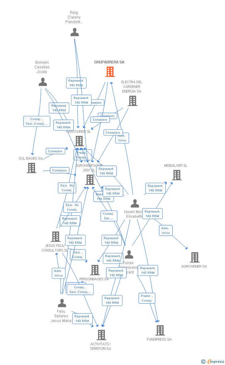 Vinculaciones societarias de GRUPABRERA SA