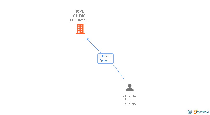Vinculaciones societarias de HOME STUDIO ENERGY SL