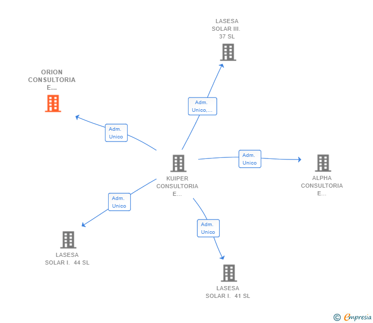 Vinculaciones societarias de ORION CONSULTORIA E INVERSIONES SL
