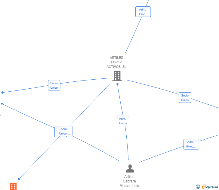 Vinculaciones societarias de ARTILES LOPEZ RETAIL SL