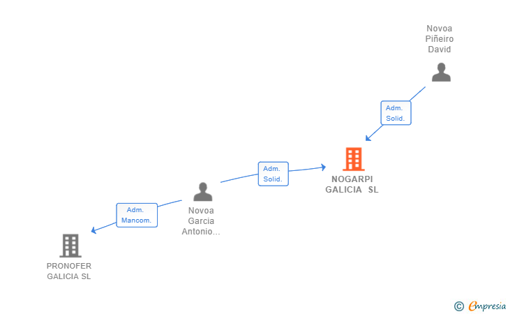 Vinculaciones societarias de NOGARPI GALICIA SL