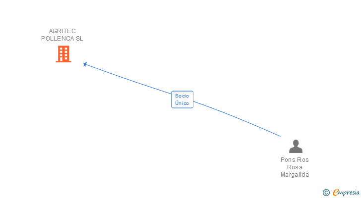 Vinculaciones societarias de AGRITEC POLLENCA SL