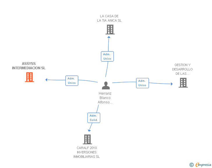Vinculaciones societarias de ASSYSS INTERMEDIACION SL