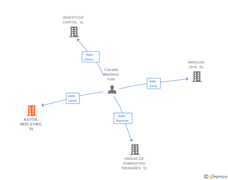 Vinculaciones societarias de ASTOIL INVESTING SL