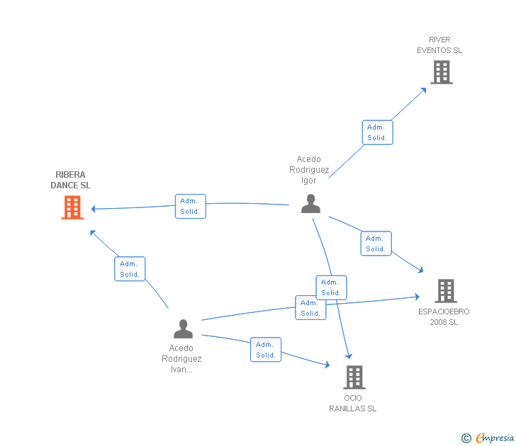 Vinculaciones societarias de RIBERA DANCE SL