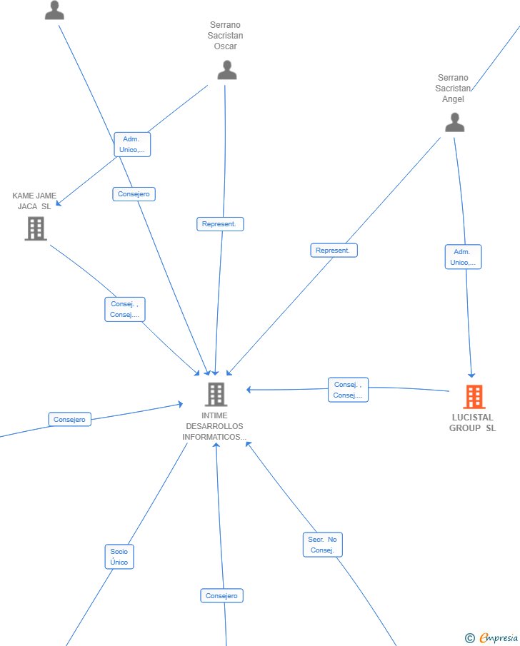Vinculaciones societarias de LUCISTAL GROUP SL