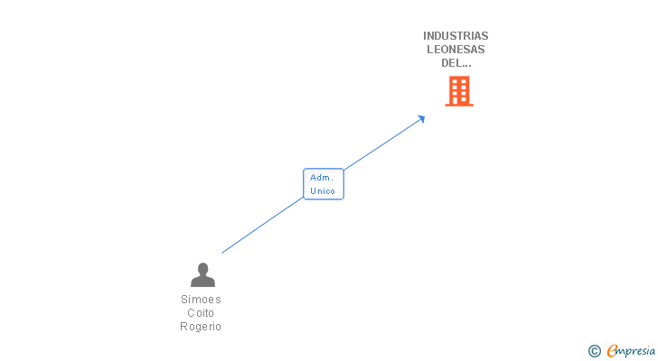 Vinculaciones societarias de INDUSTRIAS LEONESAS DEL MARMOL Y GRANITO SA