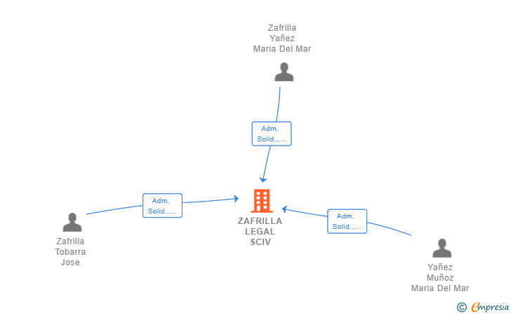 Vinculaciones societarias de ZAFRILLA LEGAL SCIV