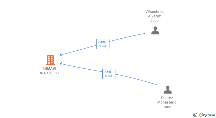 Vinculaciones societarias de INMAVI NORTE SL