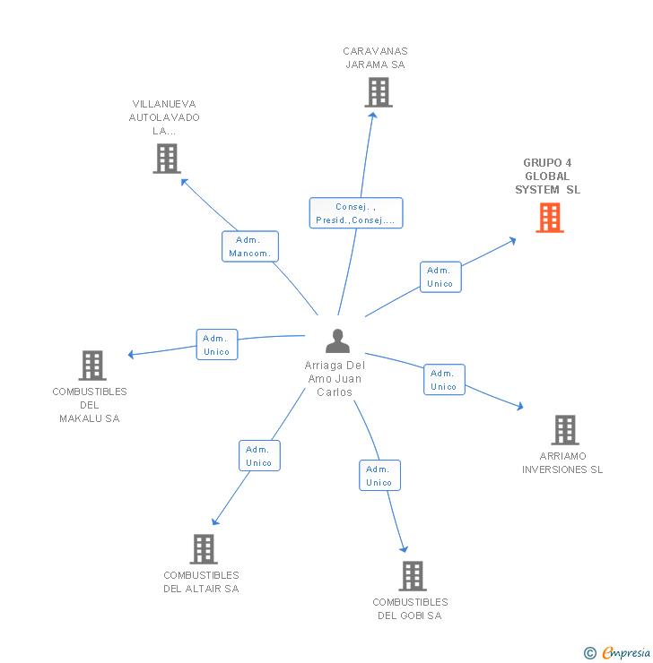 Vinculaciones societarias de GRUPO 4 GLOBAL SYSTEM SL
