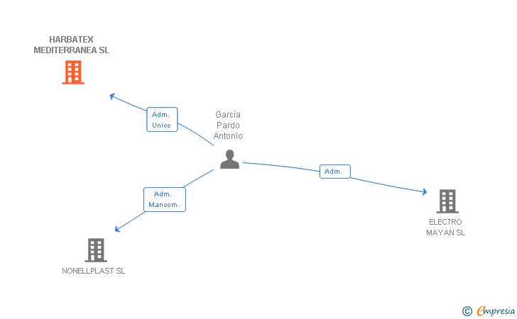 Vinculaciones societarias de HARBATEX MEDITERRANEA SL