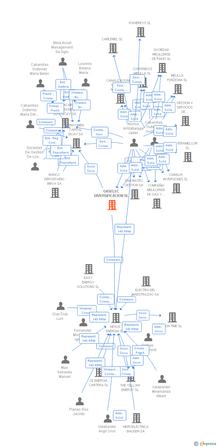 Vinculaciones societarias de GASELEC DIVERSIFICACION SL