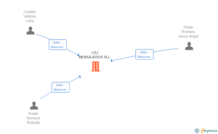 Vinculaciones societarias de LRJ MENSAJEROS SL