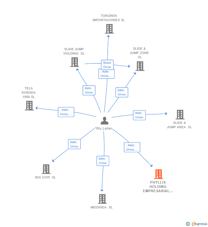 Vinculaciones societarias de PHYLLIS HOLDING EMPRESARIAL SL
