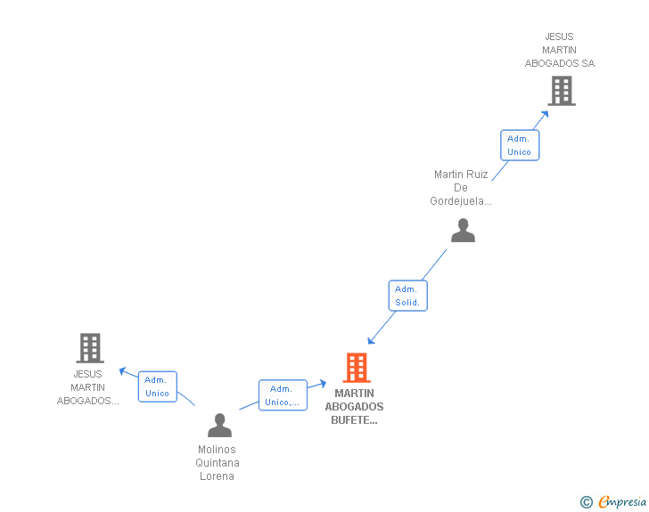 Vinculaciones societarias de MARTIN ABOGADOS BUFETE LEGAL SL
