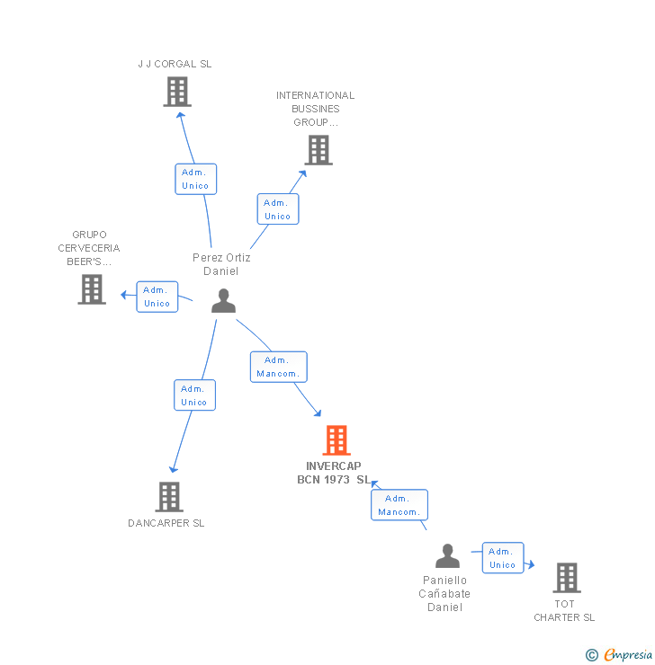 Vinculaciones societarias de INVERCAP BCN 1973 SL