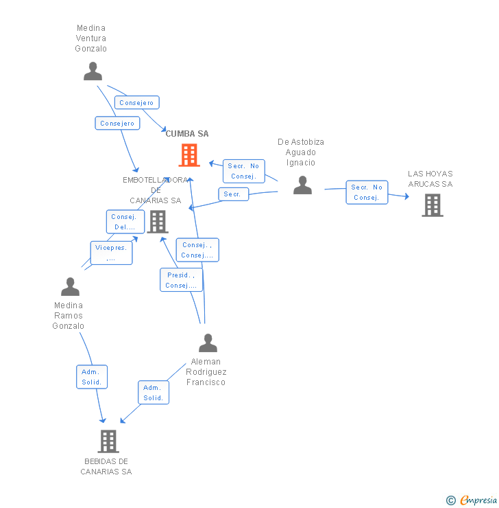 Vinculaciones societarias de CUMBA SA