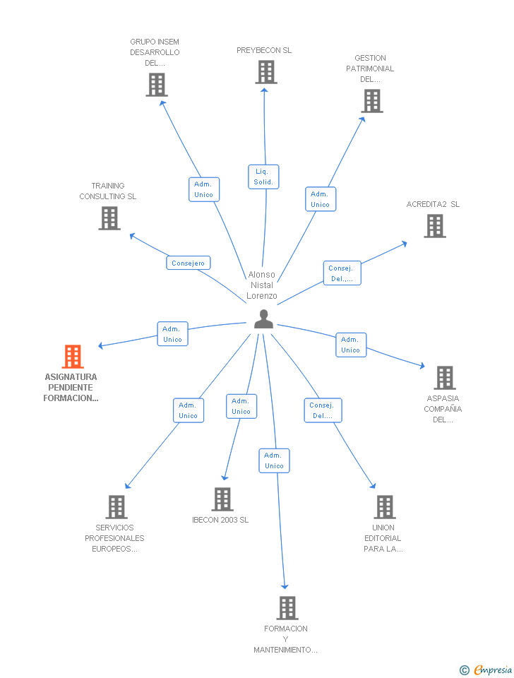 Vinculaciones societarias de ASIGNATURA PENDIENTE FORMACION Y CONSULTORIA EMPRESARIAL SL