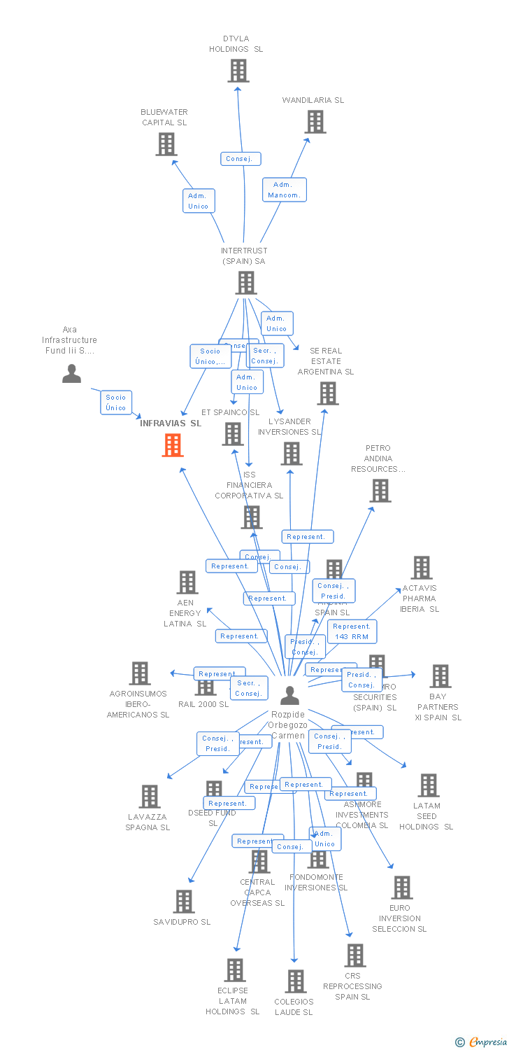 Vinculaciones societarias de INFRAVIAS SL