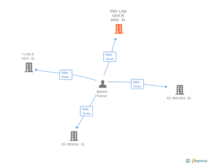 Vinculaciones societarias de PRO LAB QUICK 2022 SL (EXTINGUIDA)